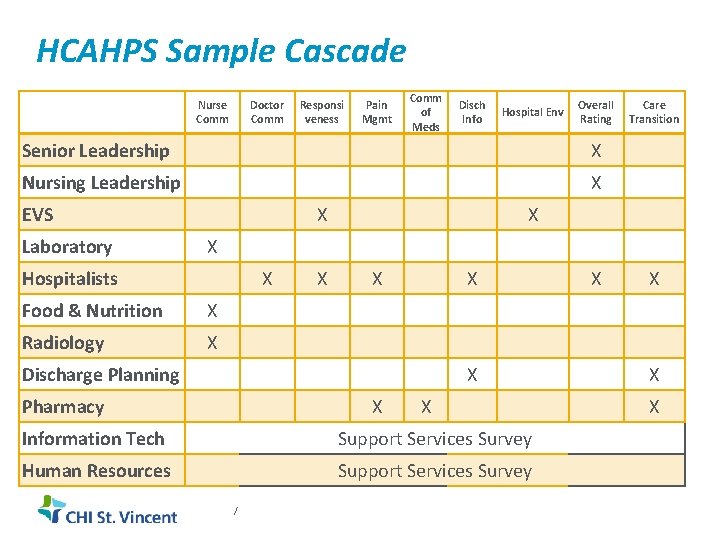 HCAHPS Sample Cascade Nurse Comm Doctor Comm Responsi veness Pain Mgmt Comm of Meds