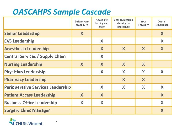OASCAHPS Sample Cascade Before your procedure Senior Leadership About the facility and staff Communication