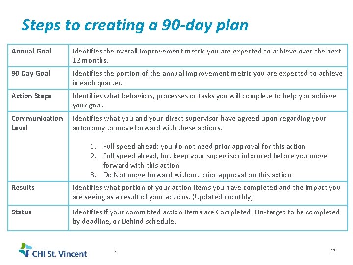 Steps to creating a 90 -day plan Annual Goal Identifies the overall improvement metric