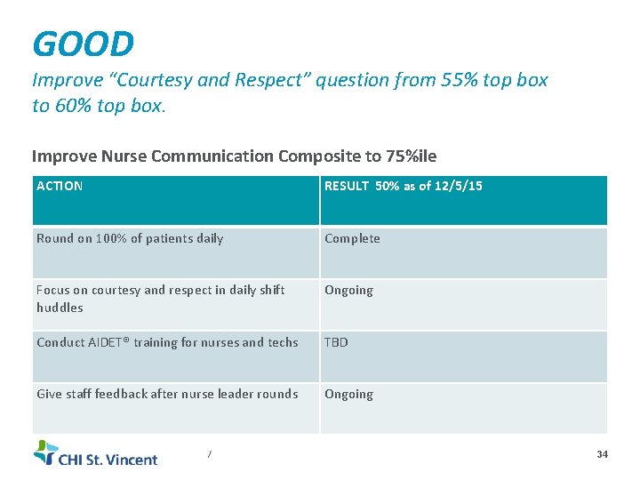 GOOD Improve “Courtesy and Respect” question from 55% top box to 60% top box.