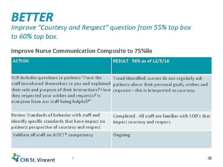 BETTER Improve “Courtesy and Respect” question from 55% top box to 60% top box.