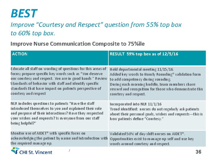 BEST Improve “Courtesy and Respect” question from 55% top box to 60% top box.