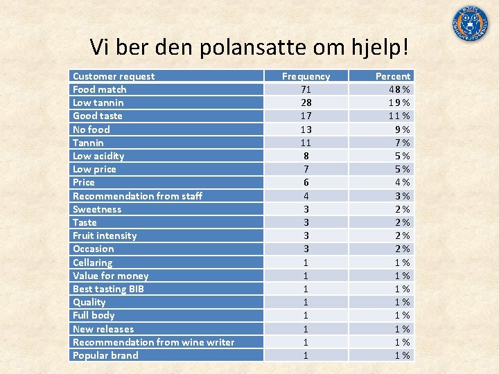Vi ber den polansatte om hjelp! Customer request Food match Low tannin Good taste