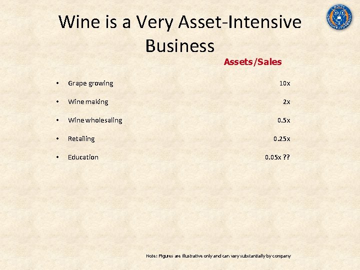 Wine is a Very Asset‐Intensive Business Assets/Sales • Grape growing • Wine making •