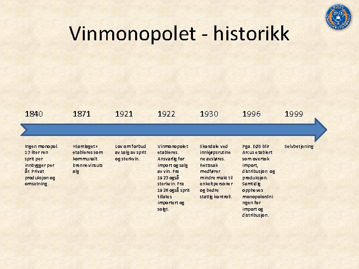 Vinmonopolet ‐ historikk 1840 1871 1922 1930 1996 1999 Ingen monopol. 13 liter ren