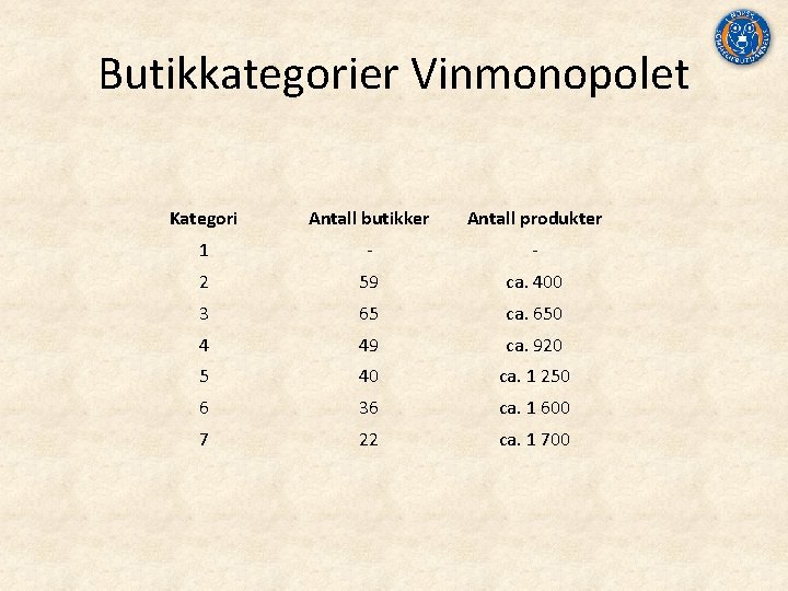 Butikkategorier Vinmonopolet Kategori Antall butikker Antall produkter 1 ‐ ‐ 2 59 ca. 400
