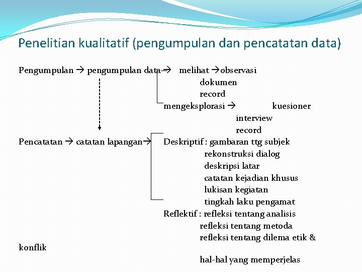 Penelitian kualitatif (pengumpulan dan pencatatan data) Pengumpulan pengumpulan data melihat observasi dokumen record mengeksplorasi Penelitian kualitatif (pengumpulan dan pencatatan data) Pengumpulan pengumpulan data melihat observasi dokumen record mengeksplorasi