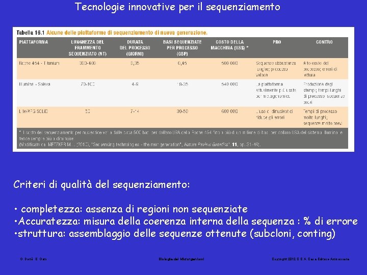 Tecnologie innovative per il sequenziamento Criteri di qualità del sequenziamento: • completezza: assenza di