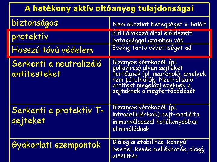 A hatékony aktív oltóanyag tulajdonságai biztonságos protektív Hosszú távú védelem Nem okozhat betegséget v.