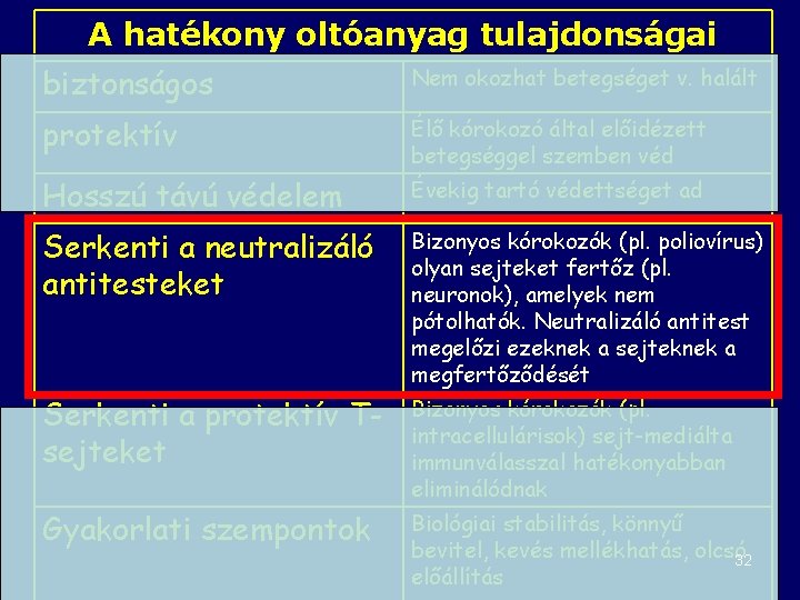 A hatékony oltóanyag tulajdonságai biztonságos Nem okozhat betegséget v. halált protektív Élő kórokozó által