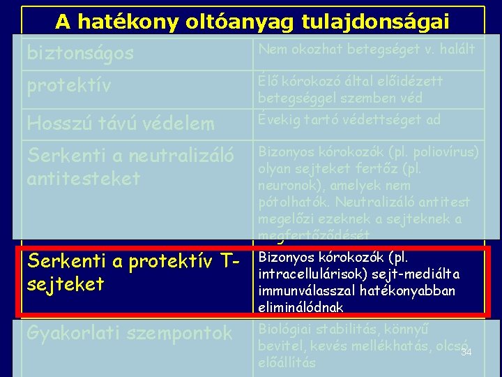 A hatékony oltóanyag tulajdonságai biztonságos Nem okozhat betegséget v. halált protektív Élő kórokozó által