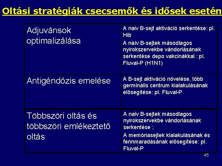 Oltási stratégiák csecsemők és idősek esetén Adjuvánsok optimalizálása A naiv B-sejt aktiváció serkentése: pl.