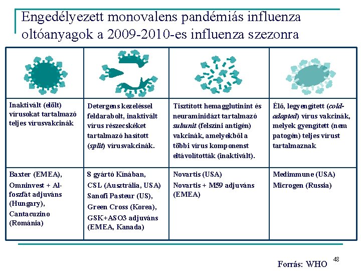 Engedélyezett monovalens pandémiás influenza oltóanyagok a 2009 -2010 -es influenza szezonra Inaktivált (elölt) vírusokat