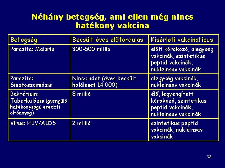 Néhány betegség, ami ellen még nincs hatékony vakcina Betegség Becsült éves előfordulás Kísérleti vakcinatípus