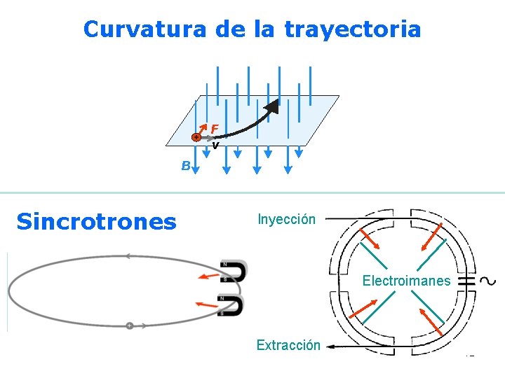 Curvatura de la trayectoria F F v v B Sincrotrones Inyección Electroimanes Extracción 12