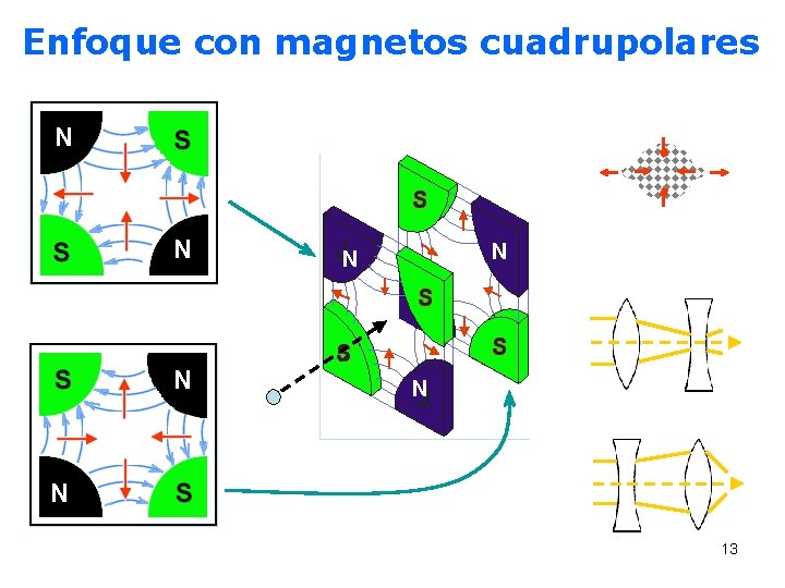 Enfoque con magnetos cuadrupolares 13 