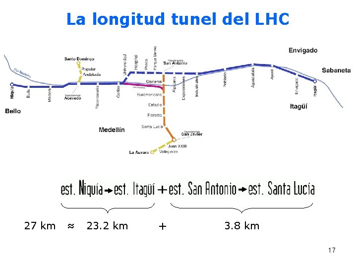 La longitud tunel del LHC 27 km ≈ 23. 2 km + 3. 8