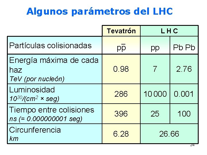 Algunos parámetros del LHC Partículas colisionadas Energía máxima de cada haz Tevatrón _ LHC