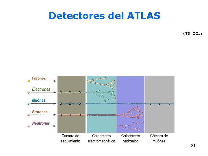 Detectores del ATLAS (93% Ar, 7% CO 2 ) 31 