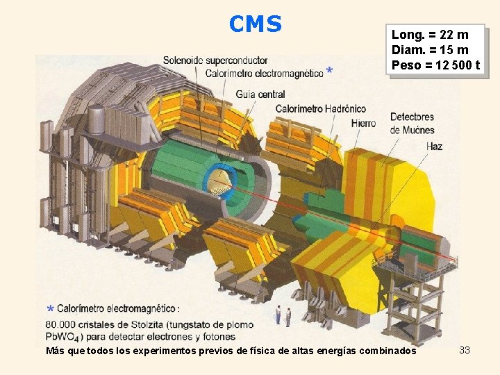CMS Long. = 22 m Diam. = 15 m Peso = 12 500 t