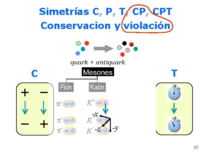 Simetrías C, P, T, CPT Conservacion y violación T P C y z x