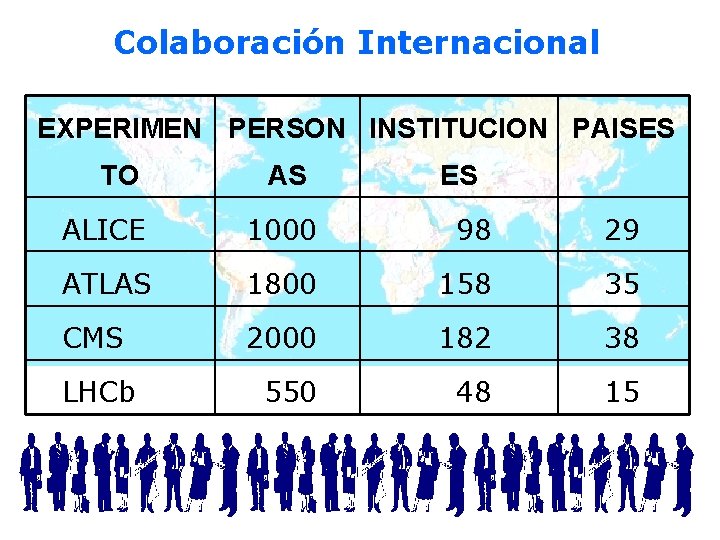 Colaboración Internacional EXPERIMEN PERSON INSTITUCION PAISES TO AS ES ALICE 1000 98 29 ATLAS