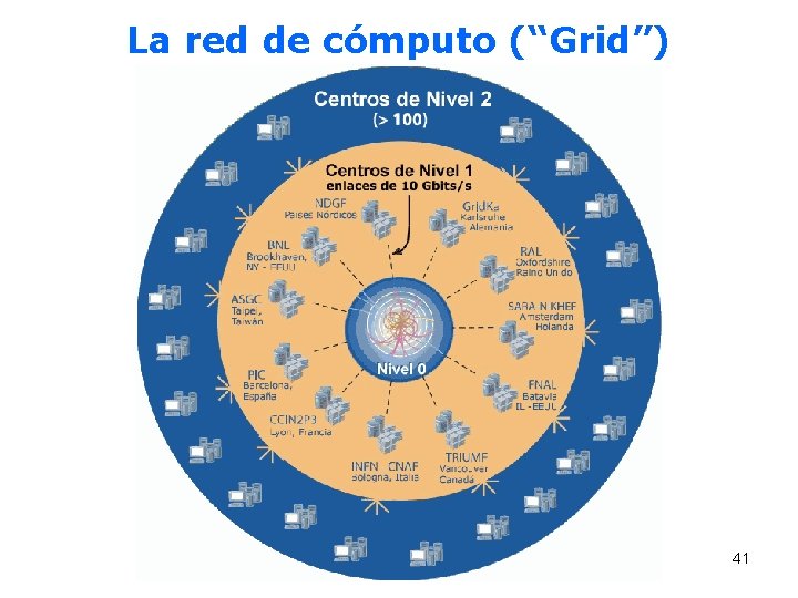 La red de cómputo (“Grid”) 41 