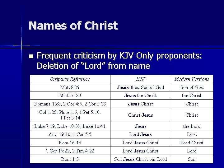 Names of Christ Frequent criticism by KJV Only proponents: Deletion of “Lord” from name