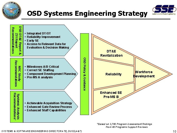 OSD Systems Engineering Strategy DSB DT&E Report & 231 Report Recommendations • • Integrated