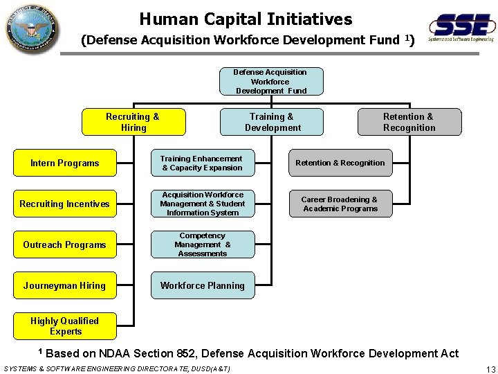 Human Capital Initiatives (Defense Acquisition Workforce Development Fund 1) Defense Acquisition Workforce Development Fund