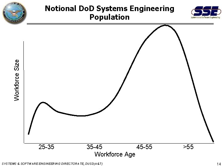 Workforce Size Notional Do. D Systems Engineering Population 25 -35 35 -45 45 -55