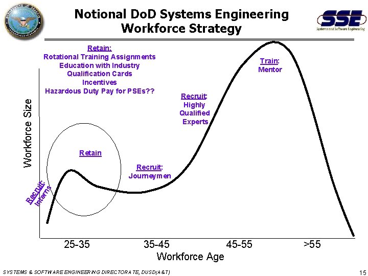 Notional Do. D Systems Engineering Workforce Strategy Train: Mentor Recruit: Highly Qualified Experts Retain