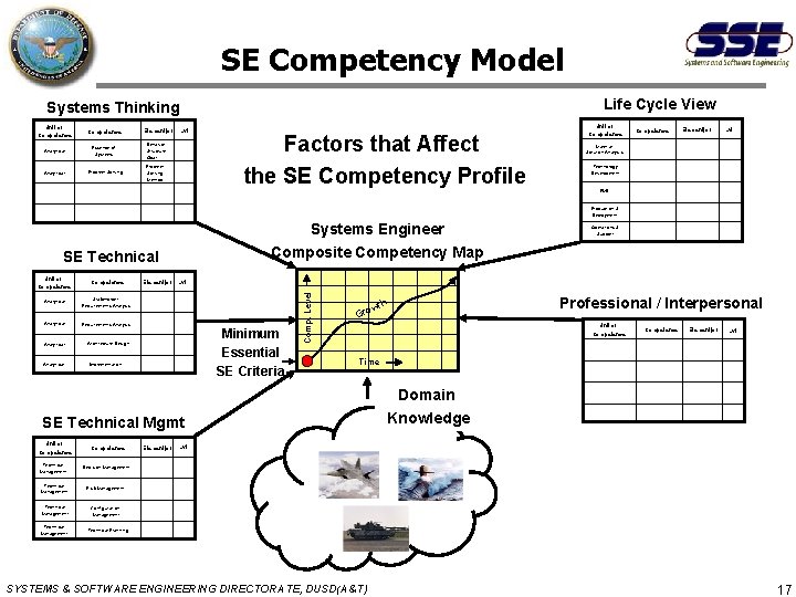 SE Competency Model Life Cycle View Systems Thinking Unit of Competence Element(s) Analytical Essence