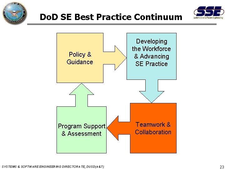 Do. D SE Best Practice Continuum Policy & Guidance Developing the Workforce & Advancing