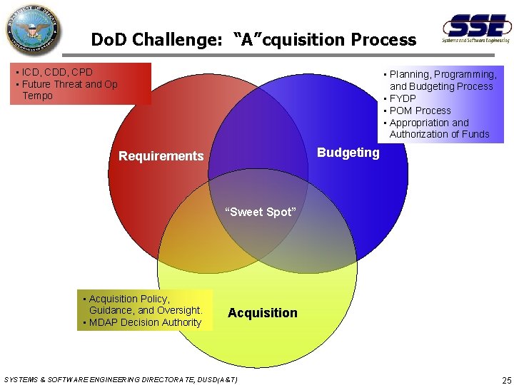 Do. D Challenge: “A”cquisition Process • ICD, CDD, CPD • Future Threat and Op