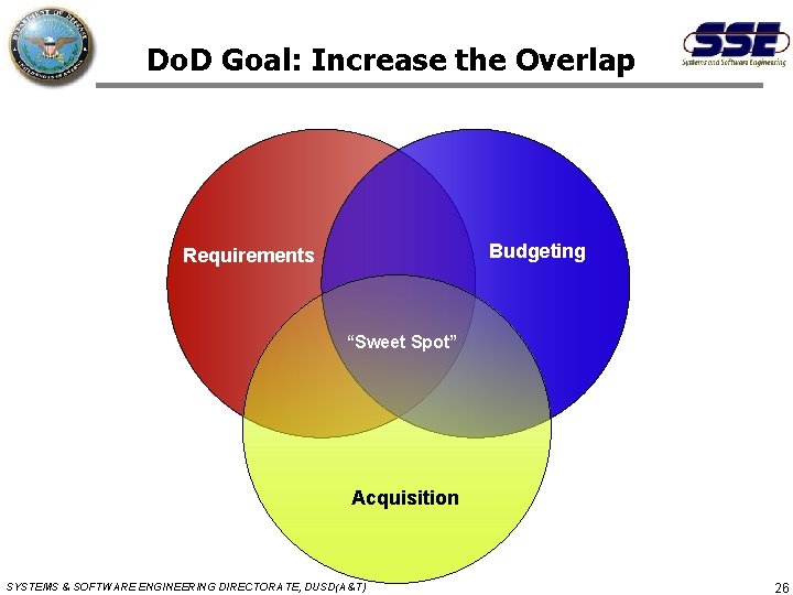 Do. D Goal: Increase the Overlap Budgeting Requirements “Sweet Spot” Acquisition SYSTEMS & SOFTWARE