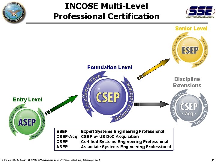 INCOSE Multi-Level Professional Certification Senior Level Foundation Level Discipline Extensions Entry Level ESEP CSEP-Acq