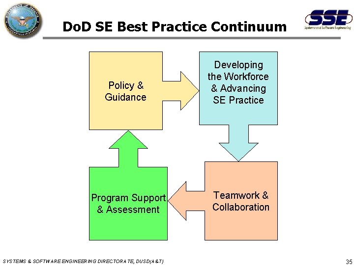 Do. D SE Best Practice Continuum Policy & Guidance Developing the Workforce & Advancing