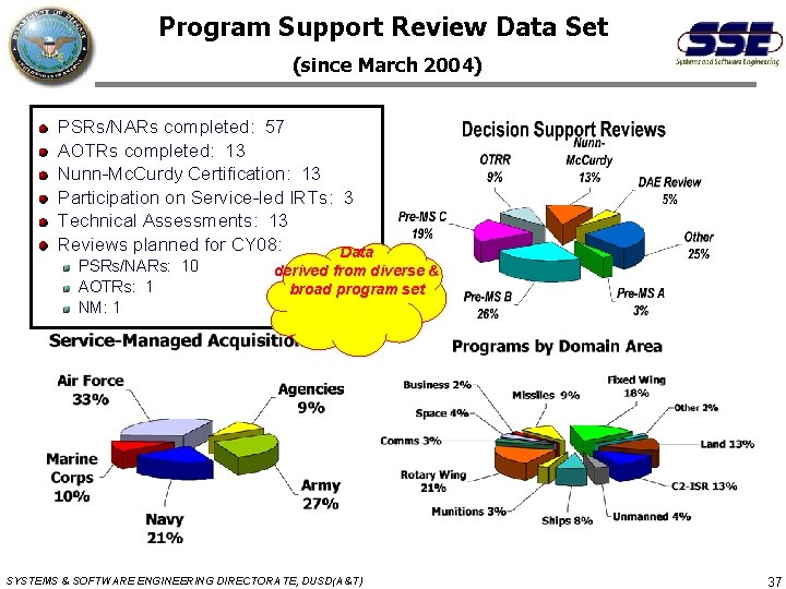 Program Support Review Data Set (since March 2004) PSRs/NARs completed: 57 AOTRs completed: 13