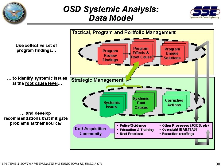OSD Systemic Analysis: Data Model Tactical, Program and Portfolio Management Use collective set of