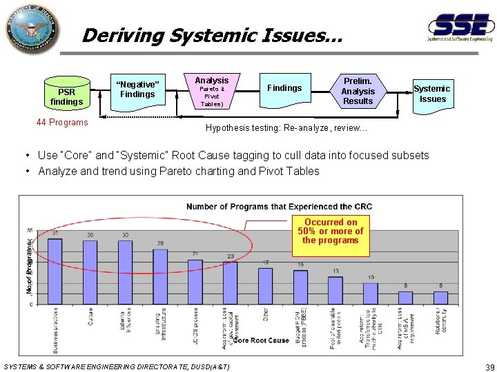 Deriving Systemic Issues… PSR findings 44 Programs “Negative” Findings Analysis Pareto & Pivot Tables)