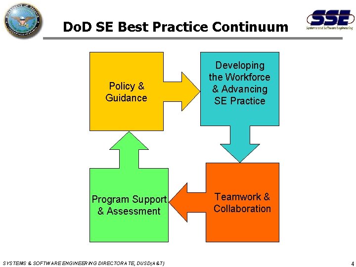 Do. D SE Best Practice Continuum Policy & Guidance Developing the Workforce & Advancing