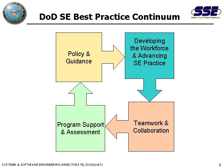 Do. D SE Best Practice Continuum Policy & Guidance Developing the Workforce & Advancing