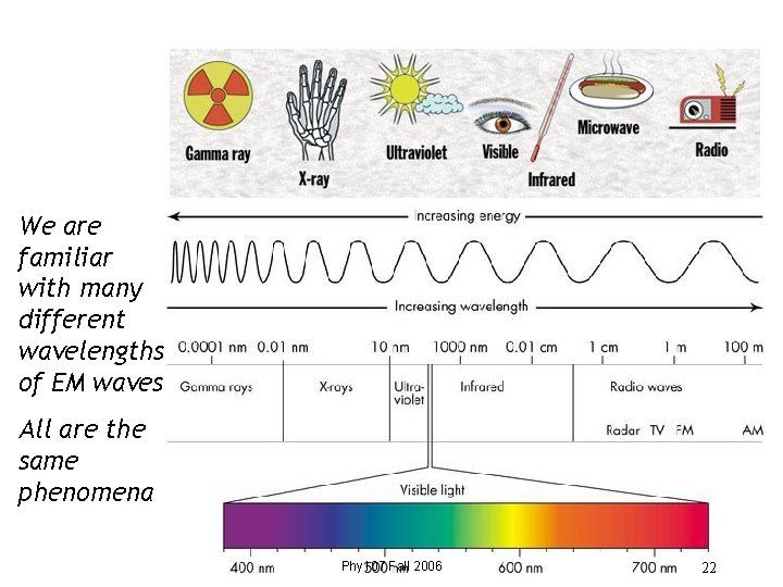 Types of EM waves We are familiar with many different wavelengths of EM waves