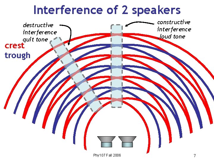 Interference of 2 speakers constructive interference , loud tone destructive interference quit tone crest