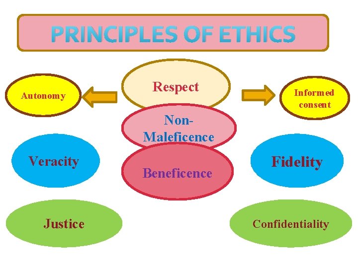 PRINCIPLES OF ETHICS Autonomy Respect Informed consent Non. Maleficence Veracity Justice Beneficence Fidelity Confidentiality