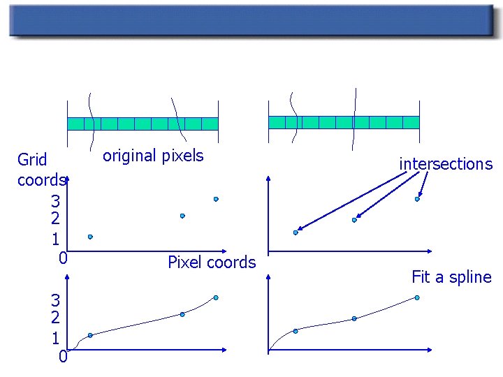 Pixel splatting (for each scanline) Grid coords 3 2 1 0 original pixels Pixel