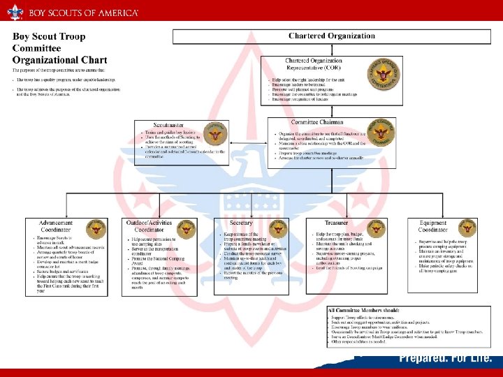 The purpose of troop committee is to ensure that: • The troop has a