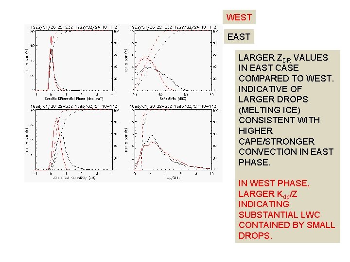 WEST EAST LARGER ZDR VALUES IN EAST CASE COMPARED TO WEST. INDICATIVE OF LARGER