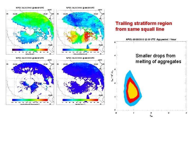 Trailing stratiform region from same squall line Smaller drops from melting of aggregates 